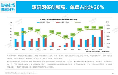 涨！9月惠州房价出炉，查看各区房价走势图！_数据