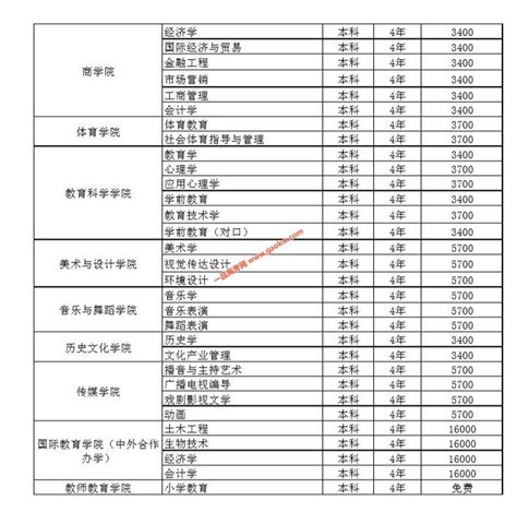 信阳农林学院一年学费多少钱及各专业的收费标准(2023年参考)_有途教育