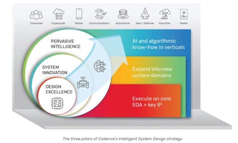 Driving Intelligence in Chip and System Design - EE Times India