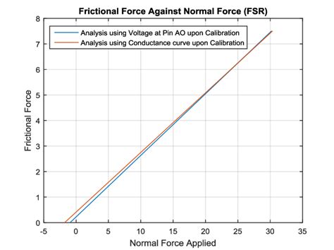 Image result for Normal and Frictional Forces Explained