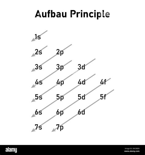 Aufbau order of orbitals for feeding in electrons. Electron ...