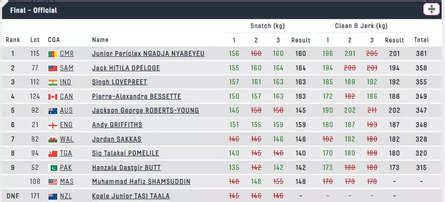 Commonwealth Games Live: Commonwealth Games 2022 LIVE Updates ...