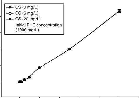 Image result for Dissolution Process of Ctab
