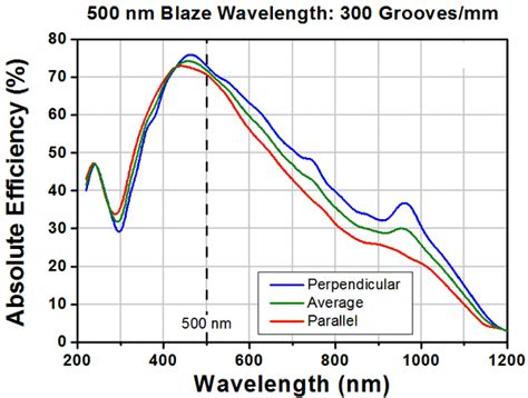 Image result for Reflective Diffraction Grating