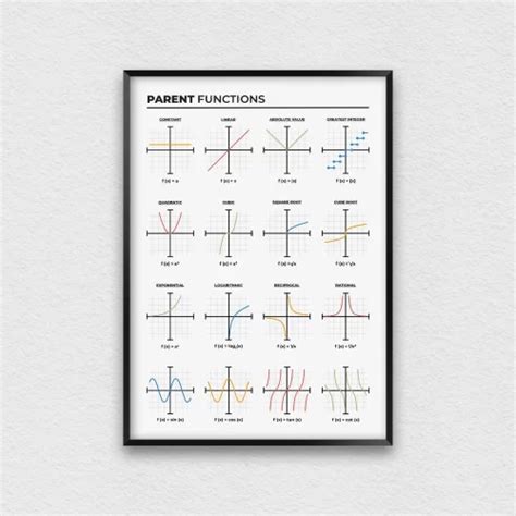 Image result for Basic Parent Functions