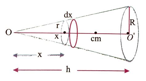 Distance of the centre of mass of a solid uniform cone from its vertex ...