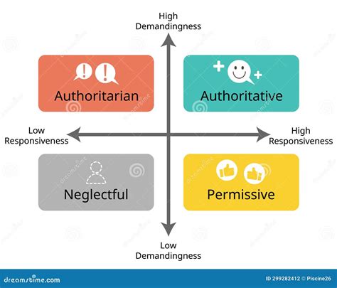 4 Parenting Grid Styles of Authoritative, Authoritarian, Permissive and Uninvolved Stock Vector ...