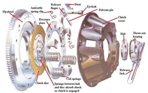 Image result for Clutch Assembly Exploded View