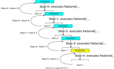 Recursion in Data Structures 的图像结果