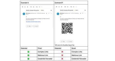How Cloudflare Cloud Email Security protects against the evolving ...
