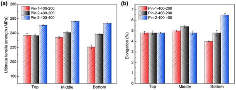Effect of Temperature and Material Flow Gradients on Mechanical ...