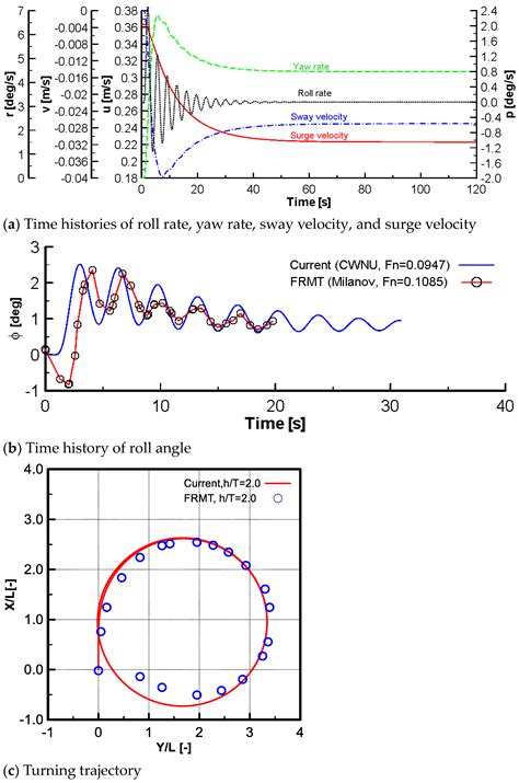 Four-DOF Maneuvering Motion of a Container Ship in Shallow Water Based ...