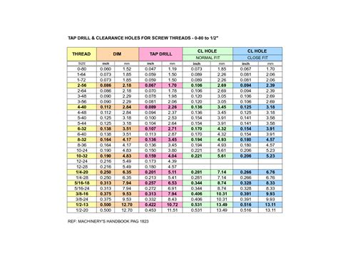 Clearance Hole Chart | amulette