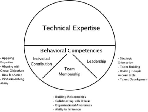 Image result for Information Technology Competency Model