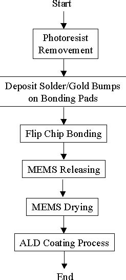 Assembly Line Block Diagram 的图像结果