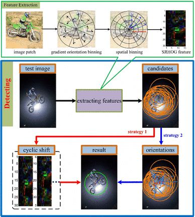 Image result for Rotated Object Detection
