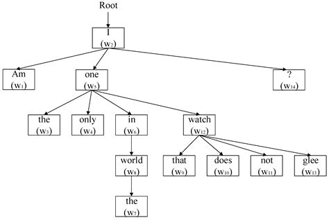 Learning Improved Semantic Representations with Tree-Structured LSTM ...