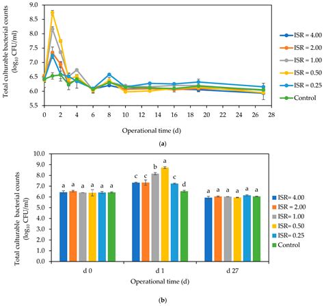 Effect of the Inoculum-to-Substrate Ratio on Putative Pathogens and ...