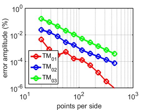Image result for ABCD Matrix for Step Index Fiber