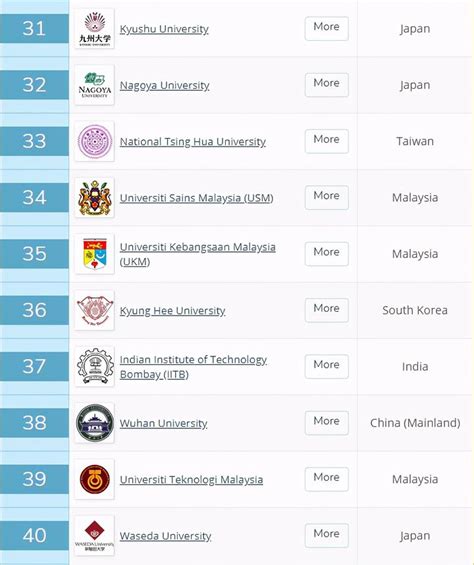 2020QS亚洲大学排名TOP200一览 - 知乎
