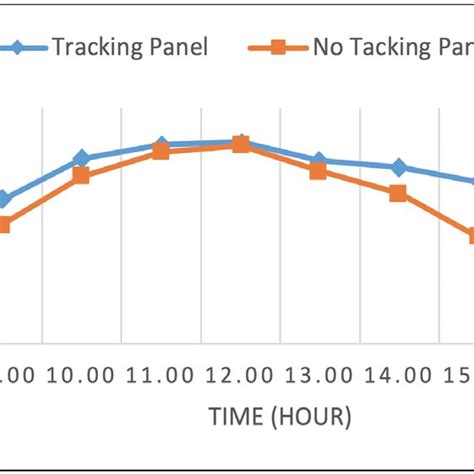 Image result for Solar Cell Tracking System