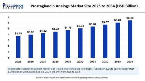 Prostaglandin Analogs Market Size To Reach USD 6.38 Billion By 2034 ...