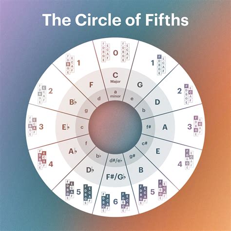 How to use the circle of fifths in modern music production - Native ...