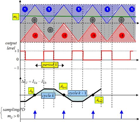 Image result for 3 Phase vs 2 Phase Modulation