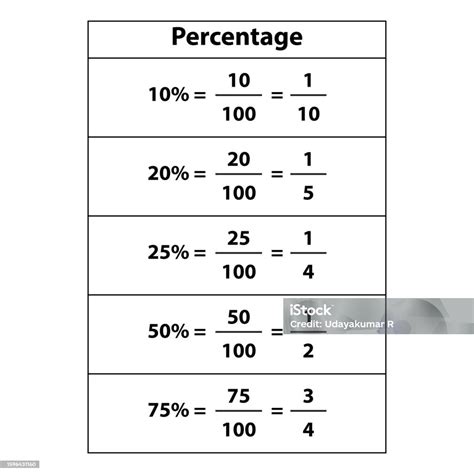 Percentage Table Vector Illustration 10 20 25 50 And 75 Decimals ...