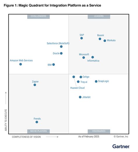 Informatica nommé leader dans le Magic Quadrant™ 2025 de Gartner® consacré à l'iPaaS