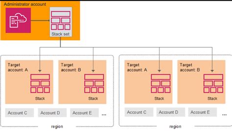 AWS CloudFormation Stack 的图像结果