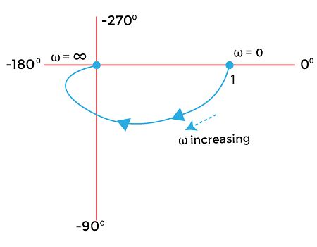 Polar Plots - Notes | Study Control Systems - Electrical Engineering (EE)