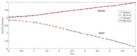 A Comparative Study of Multiphase Lattice Boltzmann Methods for Bubble ...