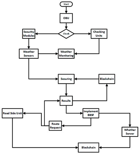 BBSF: Blockchain-Based Secure Weather Forecasting Information through ...
