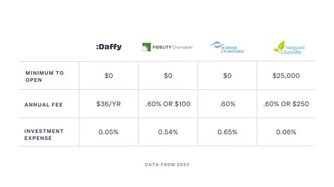 Donor-advised funds: Daffy vs. Fidelity, Vanguard, Schwab