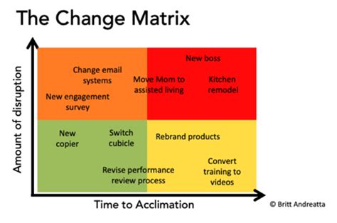 Image result for Matrix of Change