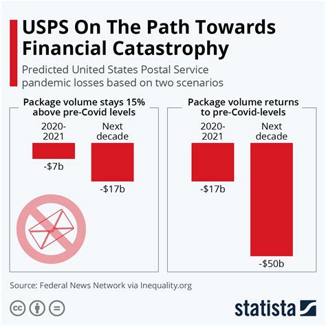 Chart: USPS On The Path Towards Financial Catastrophy | Statista