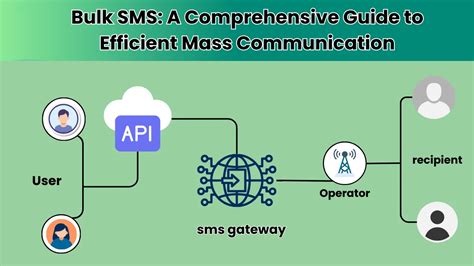 Image result for SMS Bulk Post