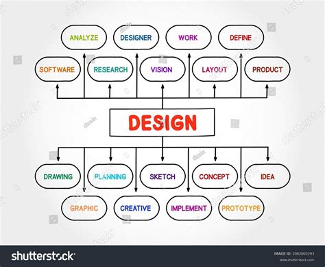 Design Thinking Mind Map 的图像结果