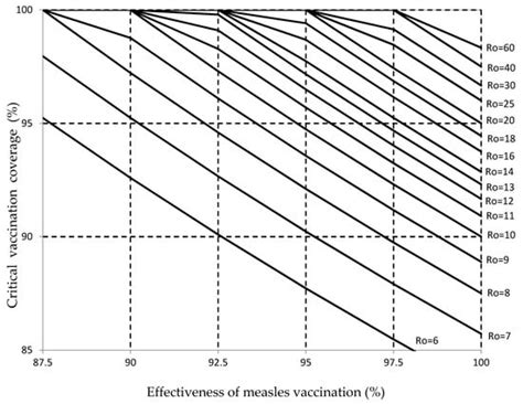 Are the Objectives Proposed by the WHO for Routine Measles Vaccination ...