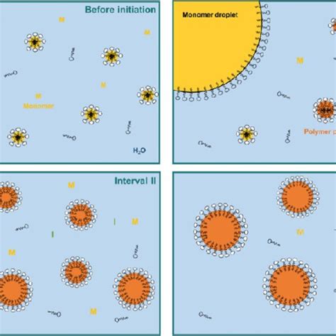 Image result for Emulsion Polymerization Process