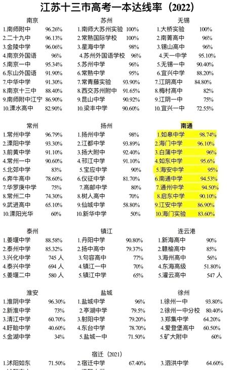 实惨！广东省本科率38%，让我们一起扒扒深圳高中本科率 - 知乎