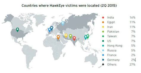 Indians hit worst in HawkEye keylogger attacks: Trend Micro