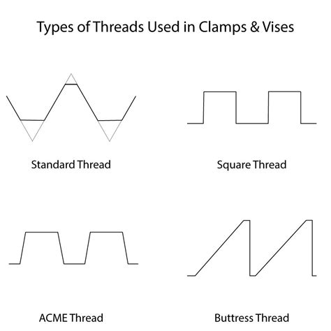 Different Screw Thread Types 的图像结果