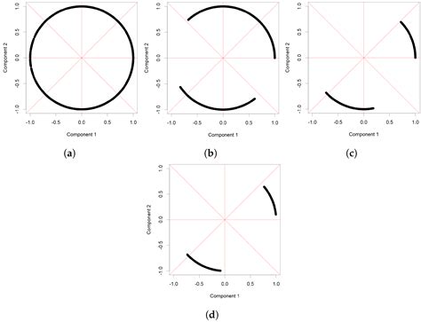 On the Identification of the Riskiest Directional Components from ...