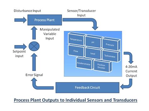 Image result for Process Loop Diagram