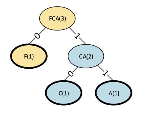 Image result for Huffman Coding Data