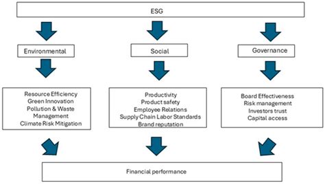 The Link Between ESG Factors and Corporate Profitability: Evidence from ...