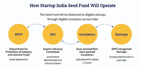 Startup India Seed Fund Scheme (SISFS)| National Portal of India
