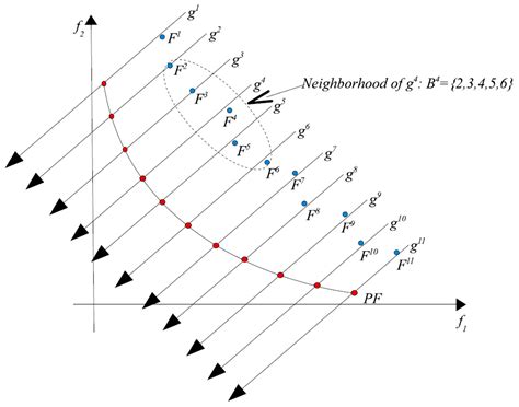 Performance of Six Metaheuristic Algorithms for Multi-Objective ...
